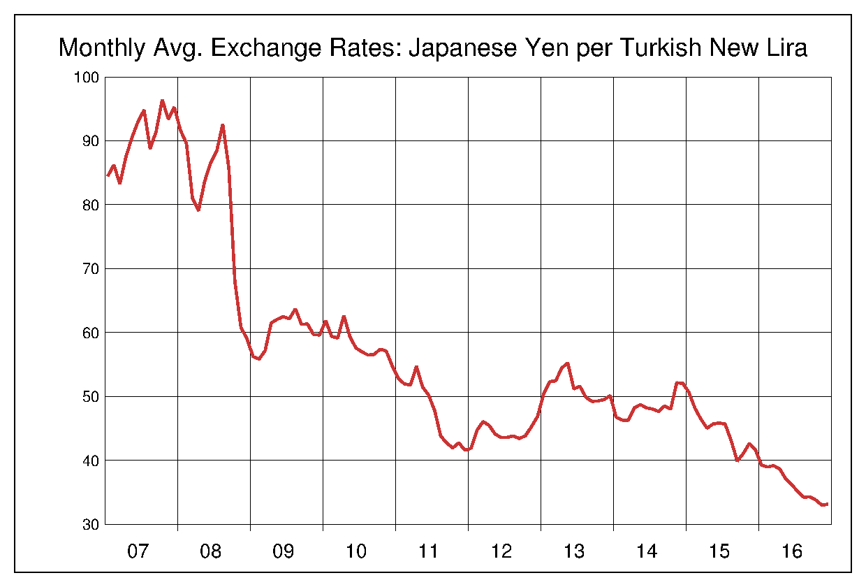 2007年から2016年までのトルコリラ/円のヒストリカルチャート